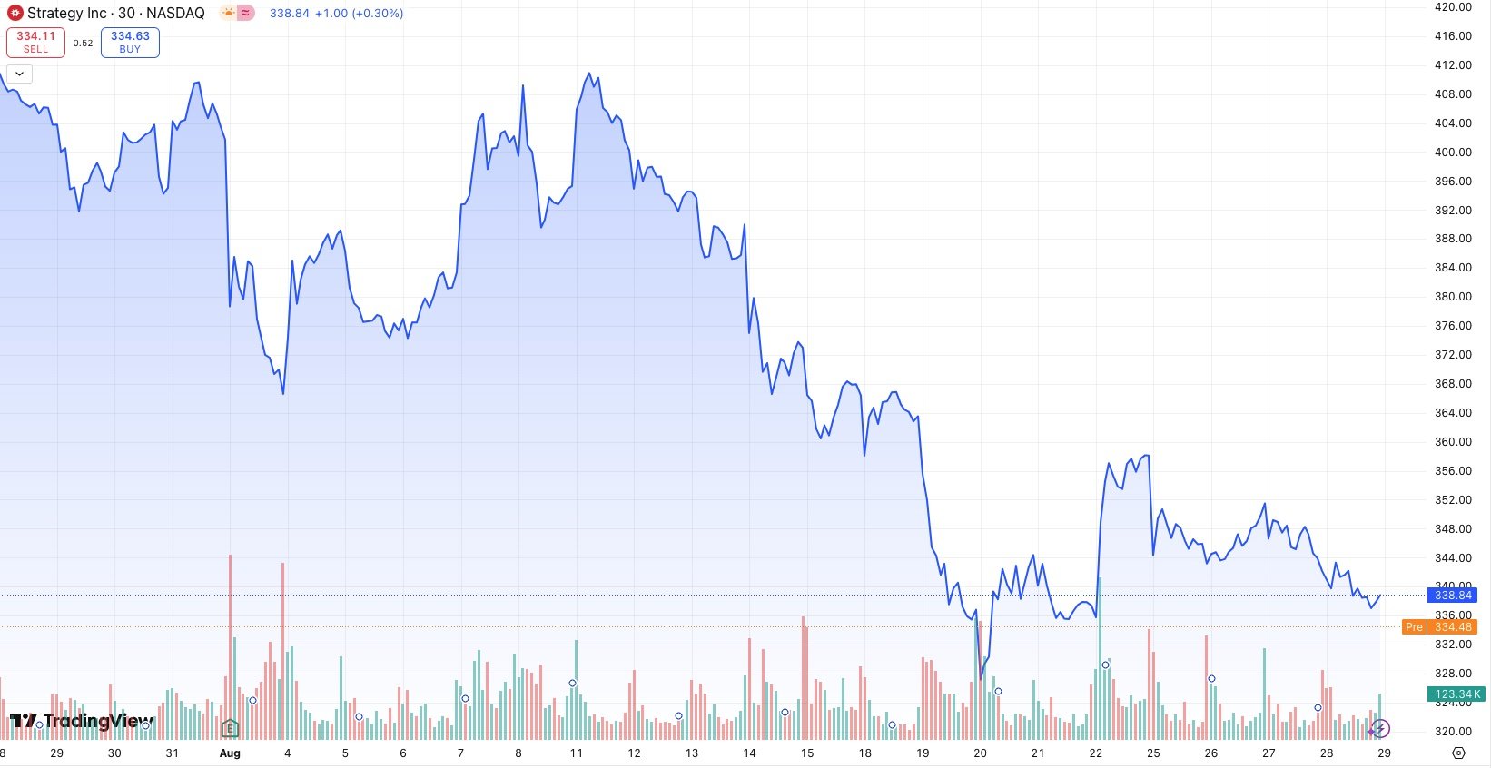 Динамика MSTR с 28 июля по 28 августа 2025 года. Источник: TradingView 